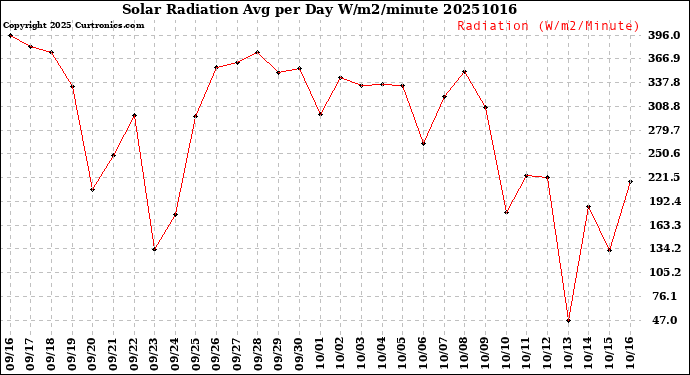 Milwaukee Weather Solar Radiation<br>Avg per Day W/m2/minute