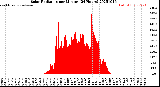 Milwaukee Weather Solar Radiation<br>per Minute<br>(24 Hours)