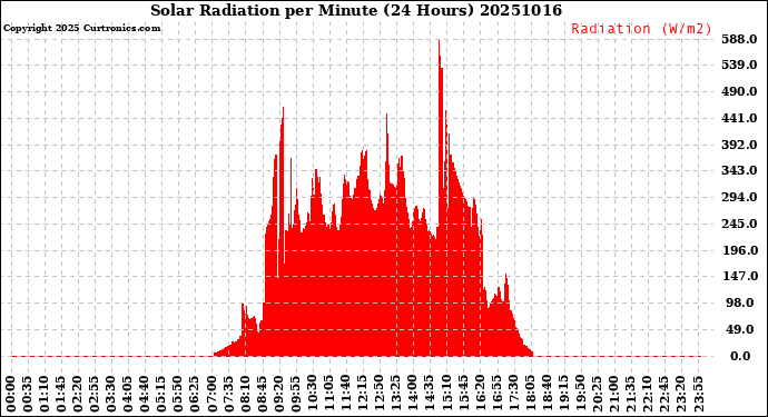 Milwaukee Weather Solar Radiation<br>per Minute<br>(24 Hours)