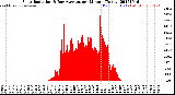 Milwaukee Weather Solar Radiation<br>& Day Average<br>per Minute<br>(Today)