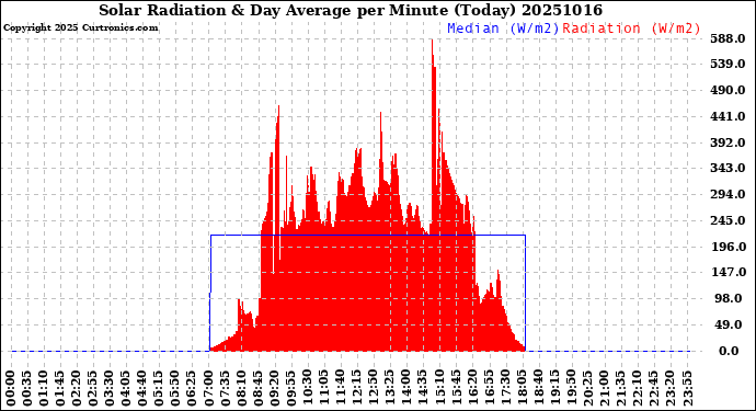 Milwaukee Weather Solar Radiation<br>& Day Average<br>per Minute<br>(Today)
