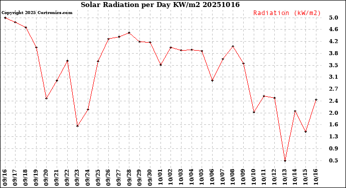 Milwaukee Weather Solar Radiation<br>per Day KW/m2