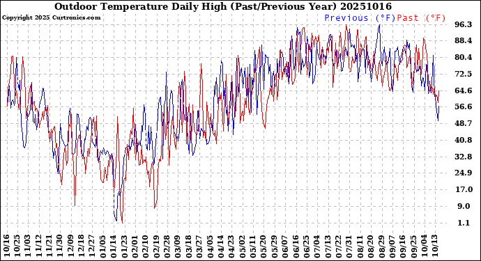 Milwaukee Weather Outdoor Temperature<br>Daily High<br>(Past/Previous Year)