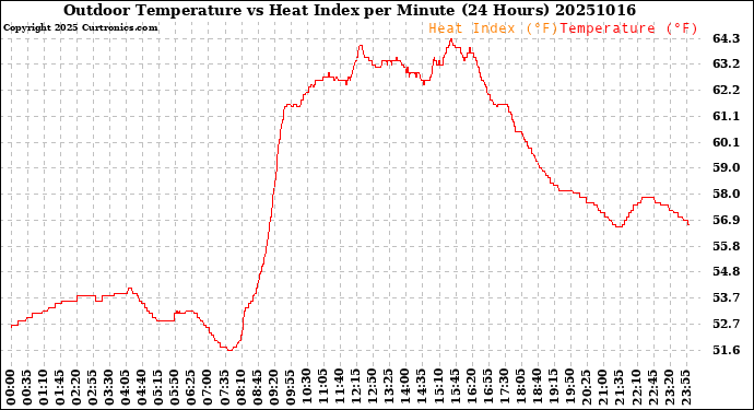 Milwaukee Weather Outdoor Temperature<br>vs Heat Index<br>per Minute<br>(24 Hours)