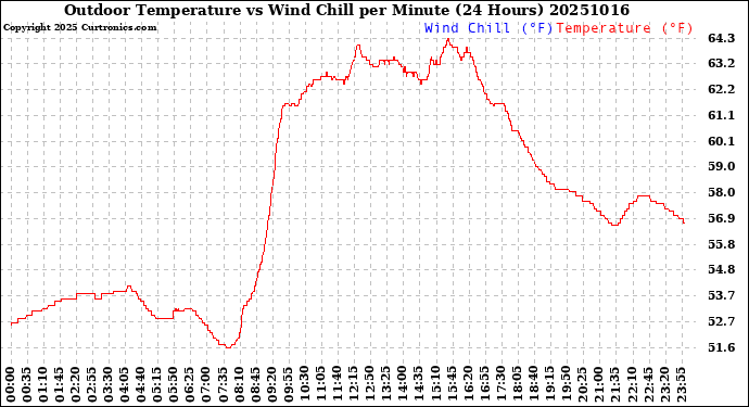 Milwaukee Weather Outdoor Temperature<br>vs Wind Chill<br>per Minute<br>(24 Hours)