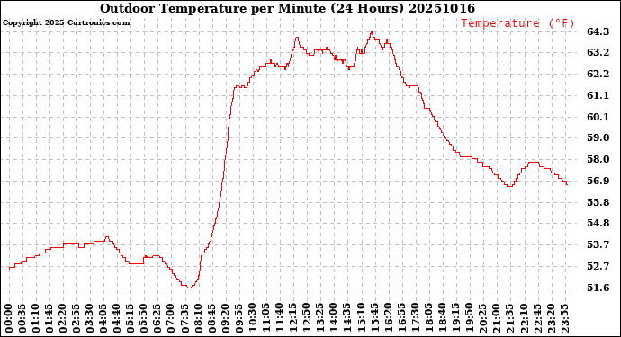 Milwaukee Weather Outdoor Temperature<br>per Minute<br>(24 Hours)