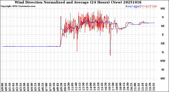 Milwaukee Weather Wind Direction<br>Normalized and Average<br>(24 Hours) (New)
