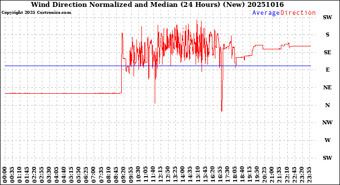 Milwaukee Weather Wind Direction<br>Normalized and Median<br>(24 Hours) (New)