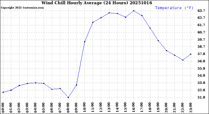 Milwaukee Weather Wind Chill<br>Hourly Average<br>(24 Hours)