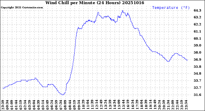 Milwaukee Weather Wind Chill<br>per Minute<br>(24 Hours)
