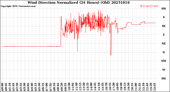 Milwaukee Weather Wind Direction<br>Normalized<br>(24 Hours) (Old)