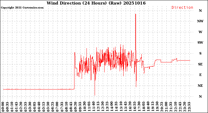 Milwaukee Weather Wind Direction<br>(24 Hours) (Raw)