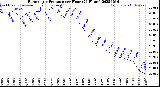 Milwaukee Weather Barometric Pressure<br>per Hour<br>(24 Hours)