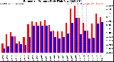Milwaukee Weather Barometric Pressure<br>Daily High/Low