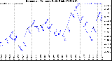 Milwaukee Weather Barometric Pressure<br>Daily High