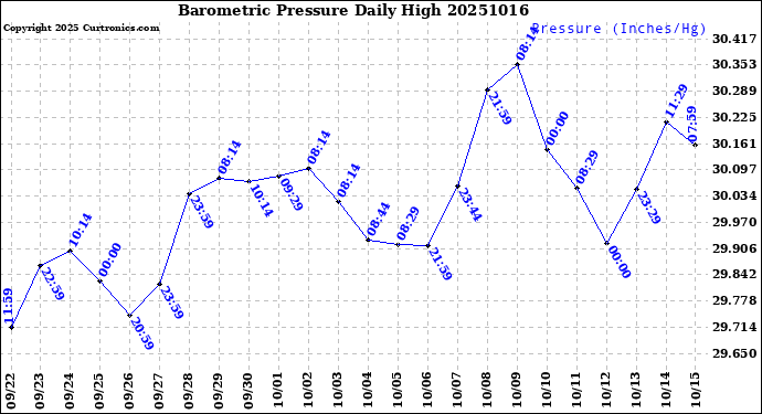 Milwaukee Weather Barometric Pressure<br>Daily High