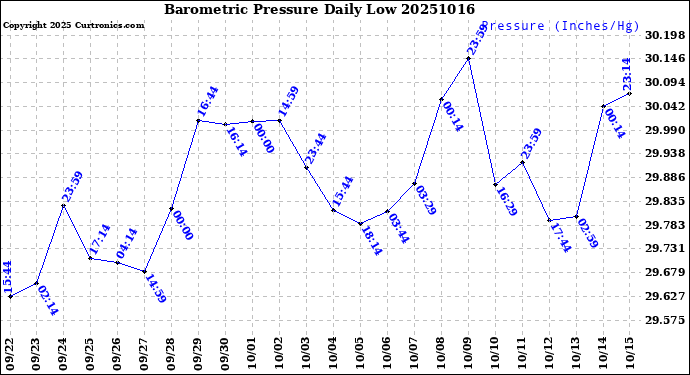 Milwaukee Weather Barometric Pressure<br>Daily Low