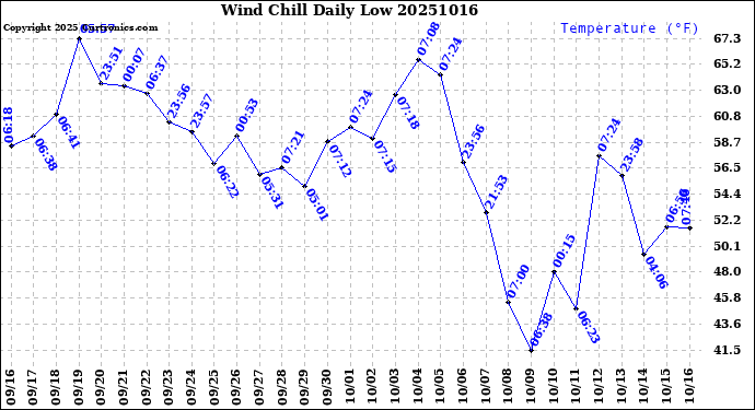 Milwaukee Weather Wind Chill<br>Daily Low