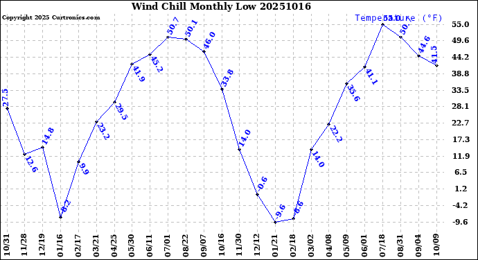 Milwaukee Weather Wind Chill<br>Monthly Low