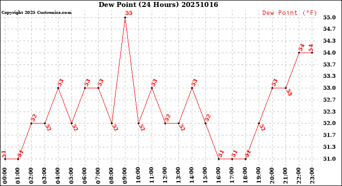 Milwaukee Weather Dew Point<br>(24 Hours)