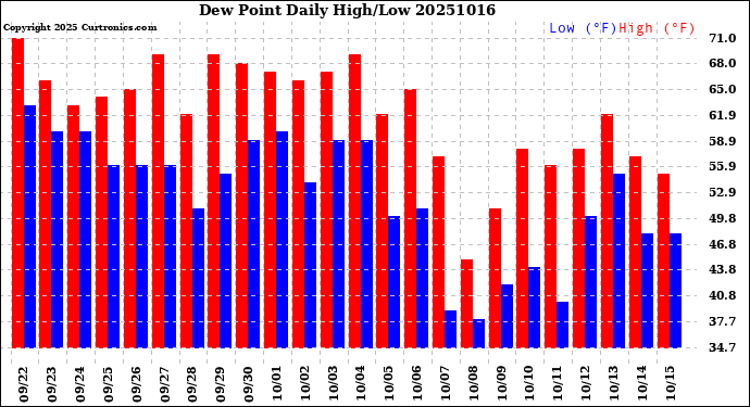 Milwaukee Weather Dew Point<br>Daily High/Low
