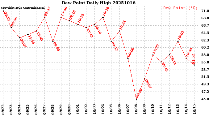 Milwaukee Weather Dew Point<br>Daily High
