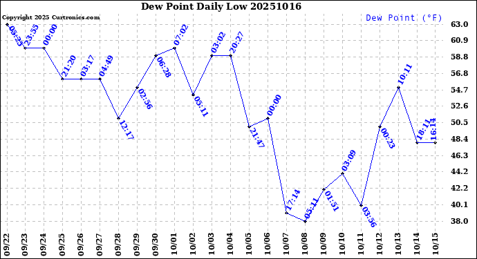 Milwaukee Weather Dew Point<br>Daily Low
