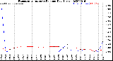 Milwaukee Weather Evapotranspiration<br>vs Rain per Day<br>(Inches)