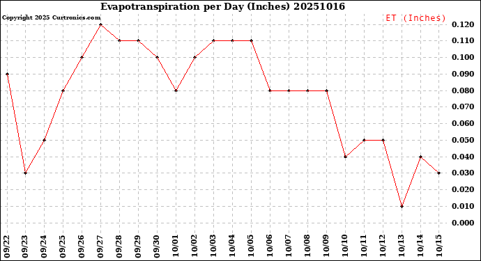 Milwaukee Weather Evapotranspiration<br>per Day (Inches)