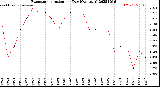 Milwaukee Weather Evapotranspiration<br>per Day (Ozs sq/ft)