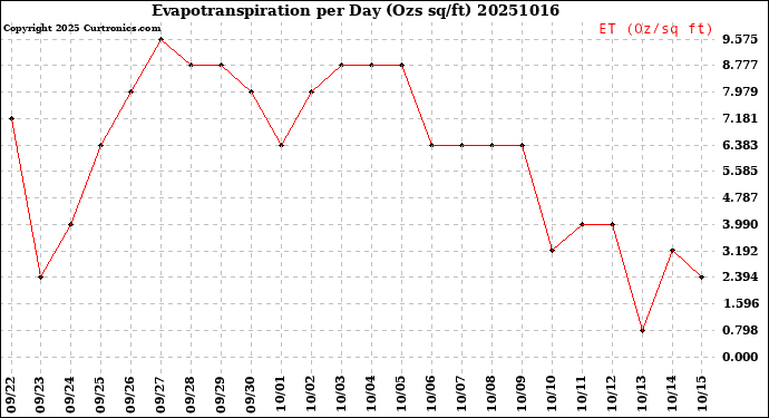 Milwaukee Weather Evapotranspiration<br>per Day (Ozs sq/ft)