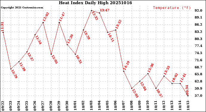 Milwaukee Weather Heat Index<br>Daily High