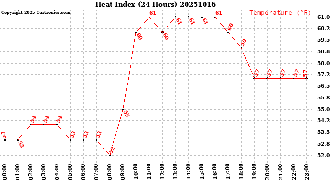 Milwaukee Weather Heat Index<br>(24 Hours)