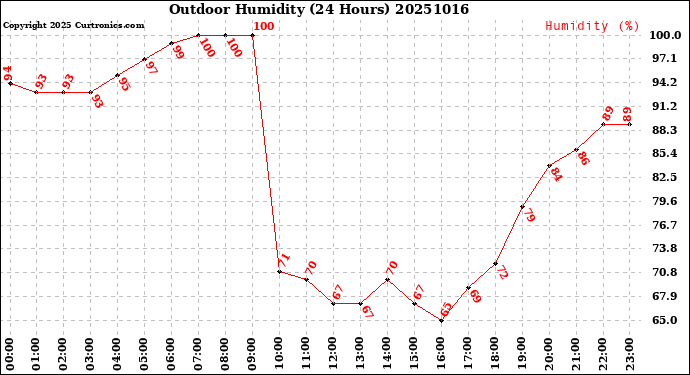 Milwaukee Weather Outdoor Humidity<br>(24 Hours)
