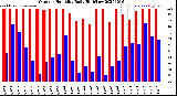 Milwaukee Weather Outdoor Humidity<br>Daily High/Low