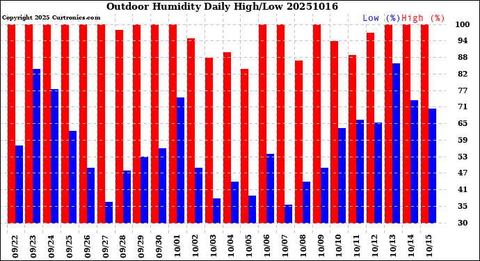 Milwaukee Weather Outdoor Humidity<br>Daily High/Low