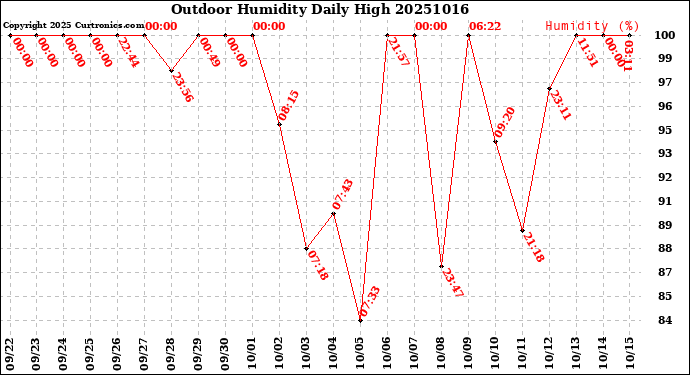 Milwaukee Weather Outdoor Humidity<br>Daily High