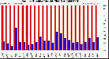 Milwaukee Weather Outdoor Humidity<br>Monthly High/Low