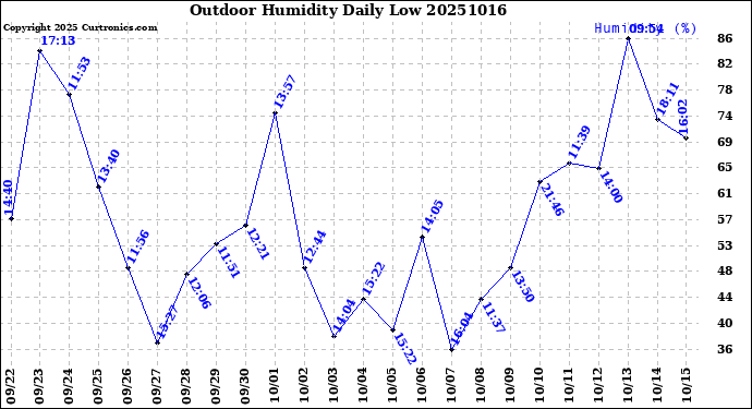 Milwaukee Weather Outdoor Humidity<br>Daily Low