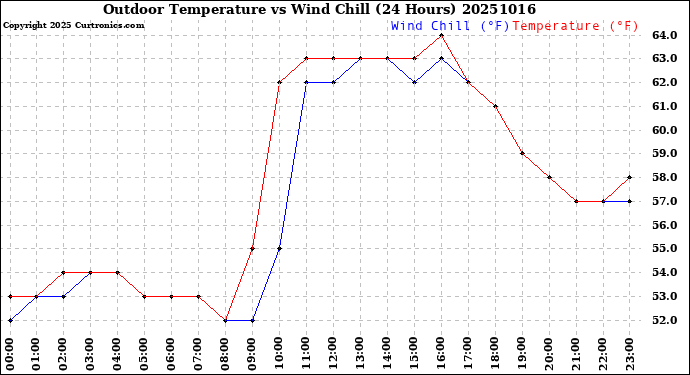 Milwaukee Weather Outdoor Temperature<br>vs Wind Chill<br>(24 Hours)