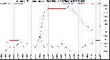 Milwaukee Weather Outdoor Temperature<br>vs Dew Point<br>(24 Hours)