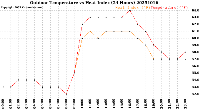Milwaukee Weather Outdoor Temperature<br>vs Heat Index<br>(24 Hours)