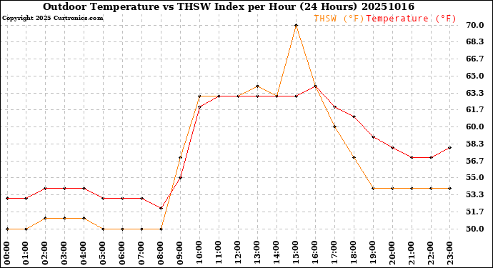 Milwaukee Weather Outdoor Temperature<br>vs THSW Index<br>per Hour<br>(24 Hours)