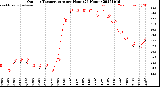 Milwaukee Weather Outdoor Temperature<br>per Hour<br>(24 Hours)