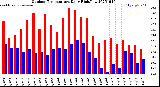 Milwaukee Weather Outdoor Temperature<br>Daily High/Low
