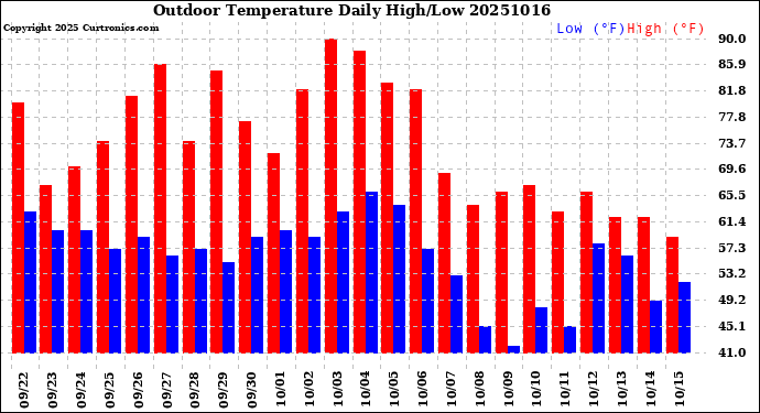 Milwaukee Weather Outdoor Temperature<br>Daily High/Low
