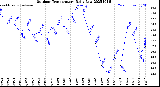 Milwaukee Weather Outdoor Temperature<br>Daily Low