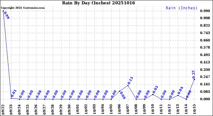 Milwaukee Weather Rain<br>By Day<br>(Inches)