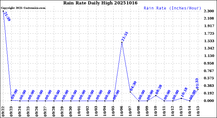 Milwaukee Weather Rain Rate<br>Daily High