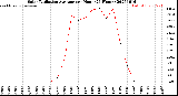 Milwaukee Weather Solar Radiation Average<br>per Hour<br>(24 Hours)